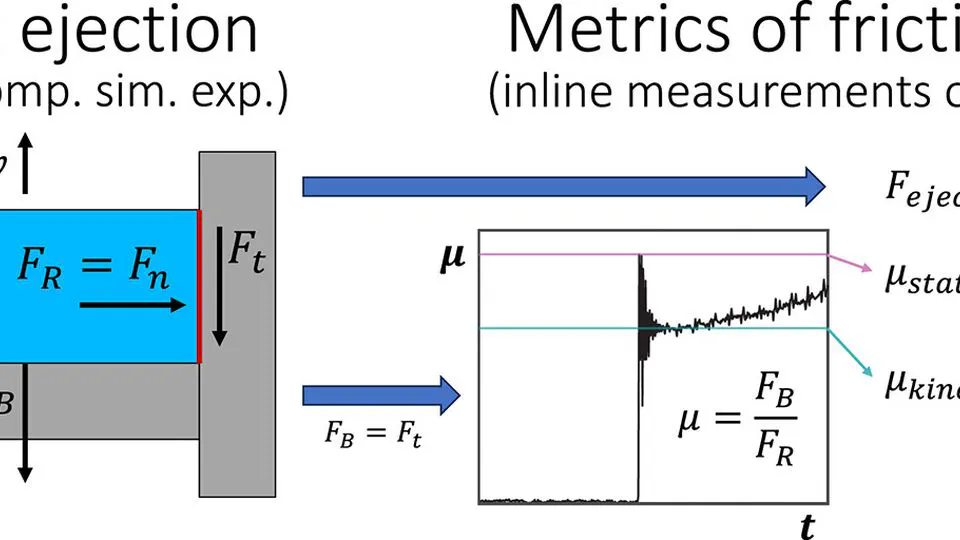 Tablet ejection: A systematic comparison between force, static friction, and kinetic friction