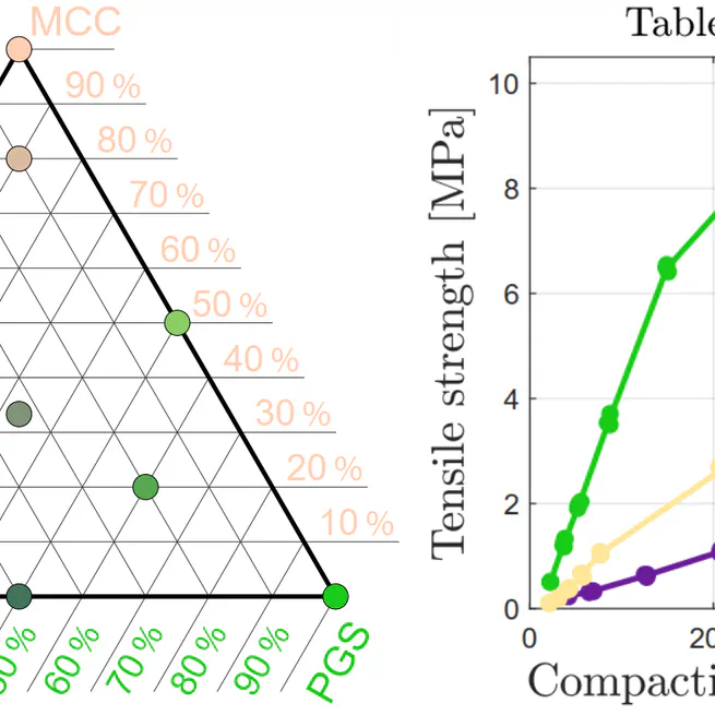 Characterisation Data of common pharmaceutical excipient Powders and Tablets for Formulation Development